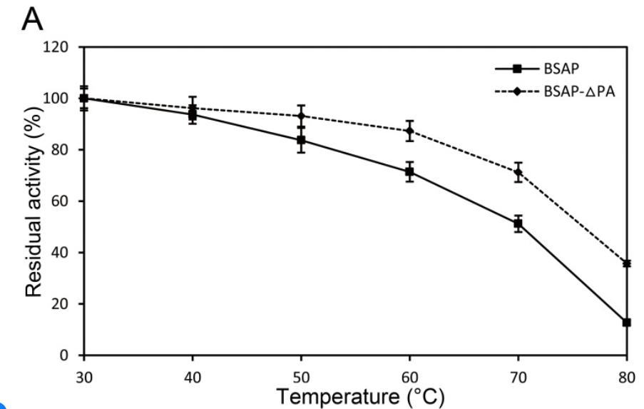 Thermal Stability Enhancement